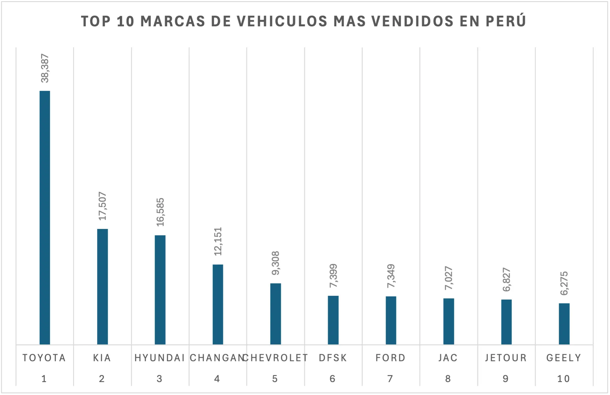 10 marcas de vehiculos mas vendidas en peru 2025